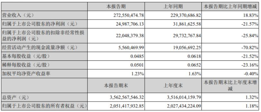 強力新材今年第一季度營收為2.72億元，同比增長18.83%;