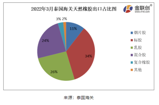2022年3月份，泰國天然橡膠(含乳膠、煙片膠、標膠、混合膠、復合橡膠、其他橡膠)出口44.81萬噸，環比上漲5.68%，同比下降7.32%
