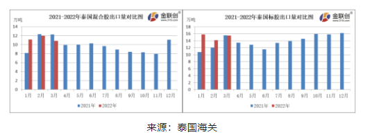  3月份，泰國混合膠出口量約10.84萬噸，同比下跌11.71%，環比下降9.66%