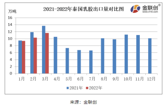 3月份，泰國天然乳膠出口量約11.63萬噸，同比下降15.04%，環比上漲12.85%。