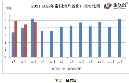 　3月份，泰國煙片膠出口量約4.77萬噸，同比下降8.80%，環比上漲7.79%。