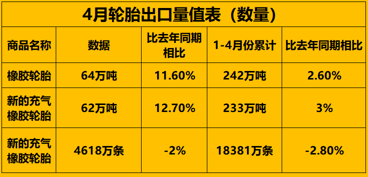 4月輪胎出口量值表（數量）