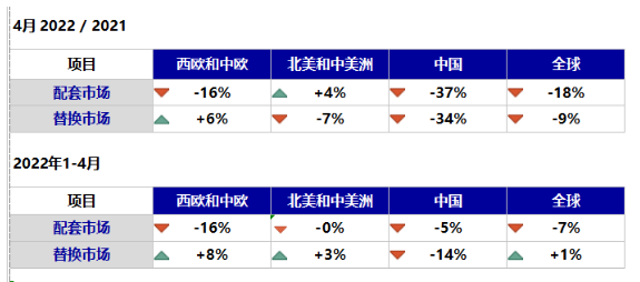 替換市場方面，中國暴跌34%，拖累全球市場下跌9%。