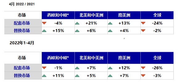 中西歐和美洲地區(qū)除了歐洲配套市場有所下滑外，其他方面數(shù)據(jù)均有所增長。