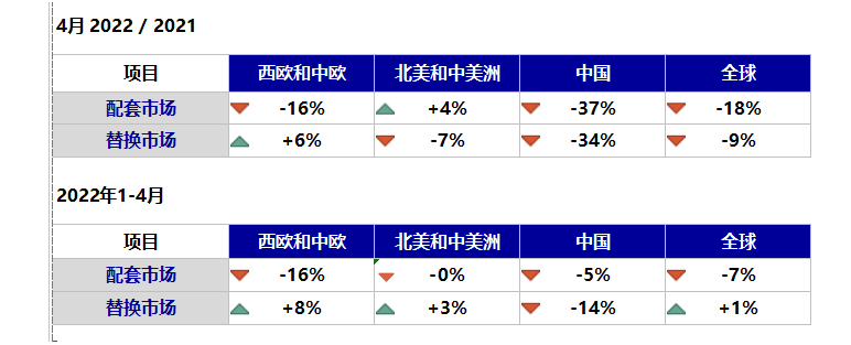 全球輪胎數據出爐，中國最慘