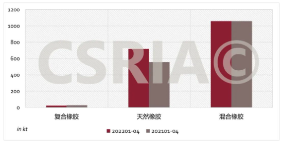 圖4 2022年1~4月我國復(fù)合橡膠、天然橡膠、混合橡膠進(jìn)口概況