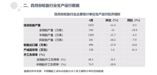 10家重點輪胎，產量明顯下滑