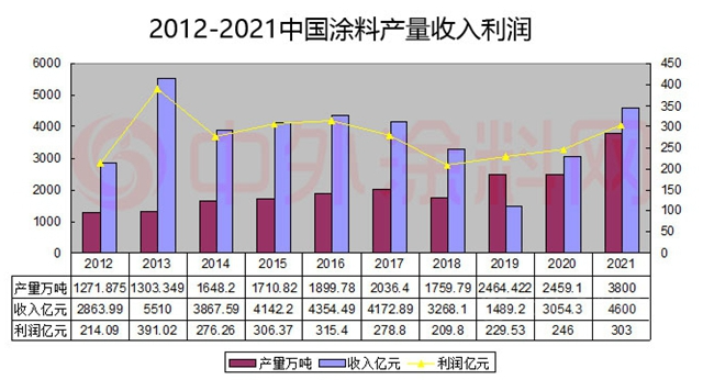 涂料收入利潤(rùn) 涂料收入利潤(rùn)