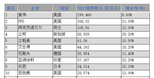 2022年全球十大涂料制造商排行榜單發布