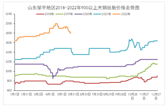 廢舊輪胎:進入五月,下游產品遭遇“雪藏”