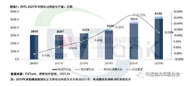 2021年中國電動兩輪車產量5443萬輛 帶動鋰電池出貨量超13GWh 2021年中國電動兩輪車產量5443萬輛 帶動鋰電池出貨量超13GWh