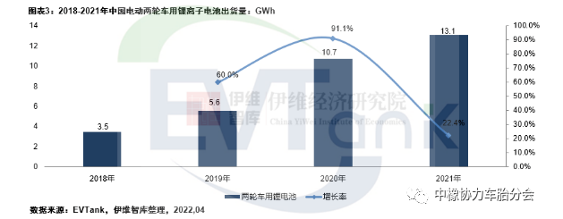 2021年中國電動兩輪車產量5443萬輛 帶動鋰電池出貨量超13GWh 2021年中國電動兩輪車產量5443萬輛 帶動鋰電池出貨量超13GWh