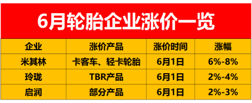 從全球范圍來看，輪胎價格已經漲到了7月1日。而在中國市場，目前輪胎價格只漲到了6月1日。