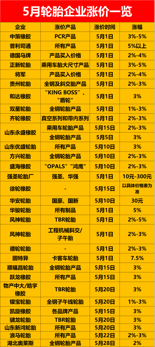 受制于輪胎原材料不斷上漲，5月有多家企業宣布輪胎漲價