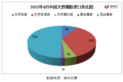 國天然橡膠(含乳膠、復合膠、混合膠)進口共計42.69萬
