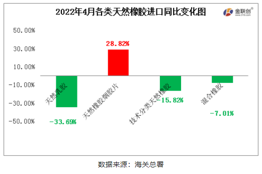 　2022年4月中國天然橡膠進口中，僅天然煙片膠進口同比上漲，初級形狀的天然橡膠、天然乳膠與混合膠進口同比均有明顯減量
