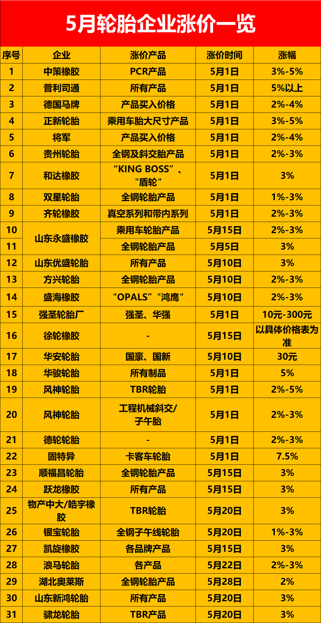 31份漲價通知單匯總！中策橡膠/普利司通...
