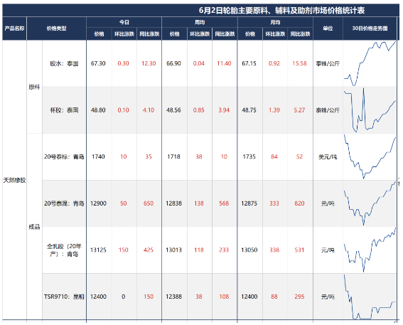 橡膠漲勢兇猛，再破15000！