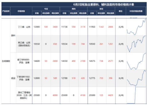 上周(5月27-6月2日)國內丁苯橡膠出廠價格繼續上漲，主流漲幅在300元/噸，國內高順 順丁橡膠出廠價格寬幅上漲。