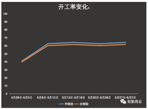 開工率緩步回升，6月輪胎企業能否力挽狂瀾