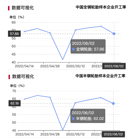 輪胎廠庫存高企 輪胎廠庫存高企