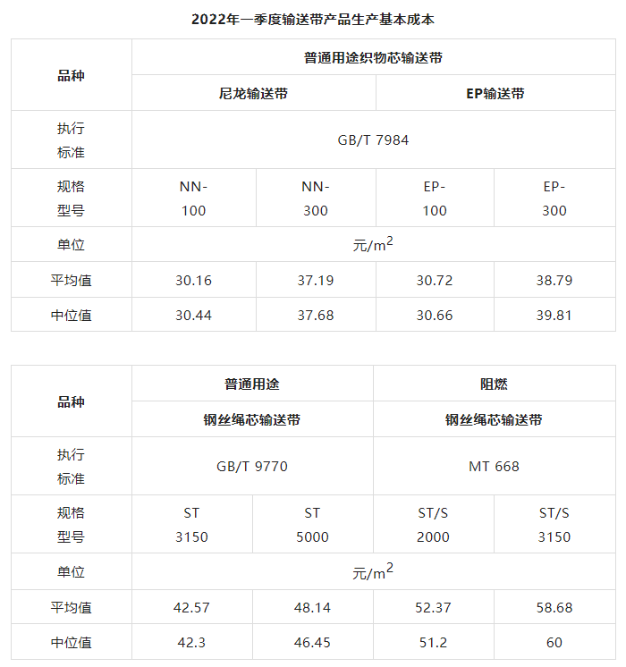 2022年一季度輸送帶產品生產基本成本