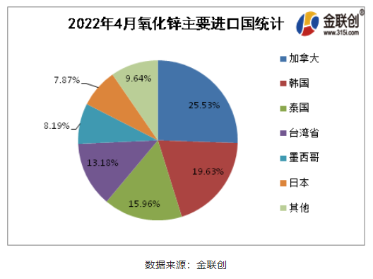 2022年4月氧化鋅進口排名前5的國家為加拿大(25.53%)、韓國(19.63%)、泰國(15.96%)、臺灣省(13.18%)、墨西哥(8.19%)。就進口結構來看，主要貿易伙伴占進口90%左右。