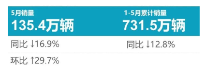 5月乘用車輪胎原配榜：明顯好轉！