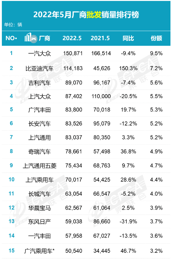 5月銷量150871輛，比4月的57457輛高出了9萬多輛。