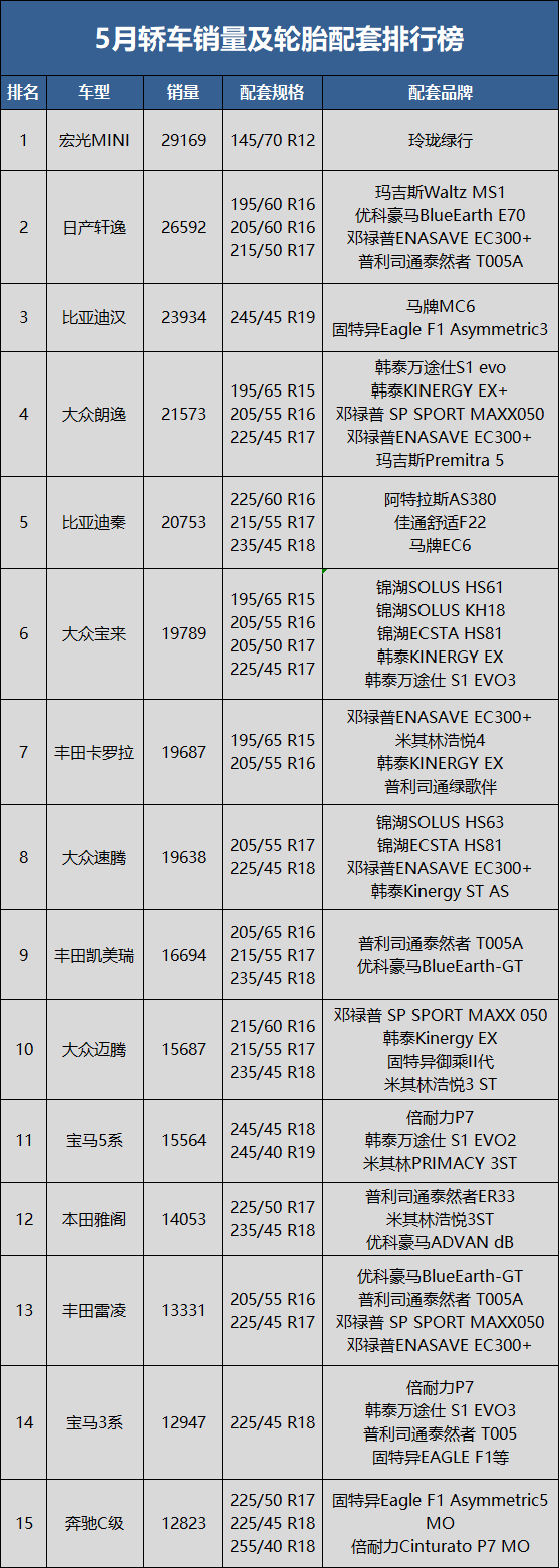 5月轎車銷量70.2萬輛，同比下降16.9%，環比上升29.7%;1-5月累計銷量731.5萬輛，同比去年下降12.8%。