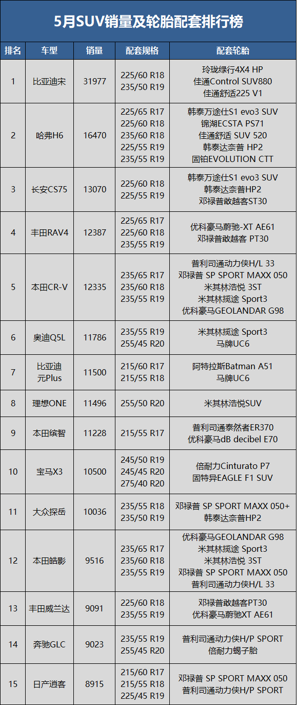 　5月SUV銷量59.4萬輛，同比下降19.4%，環比上升28.9%;1-5月累計銷量336.5萬輛，同比去年下降12.5%。