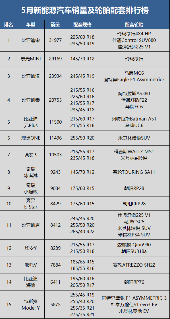 　5月新能源汽車銷量36萬輛，同比上升91.2%，環比上升27.3%;1-5月累計銷量171.2萬輛，同比去年上升119.5%。