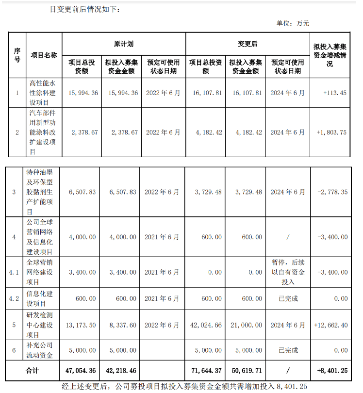 松井股份：公司擬將高性能水性涂料建設等多個募投項目變更、延期