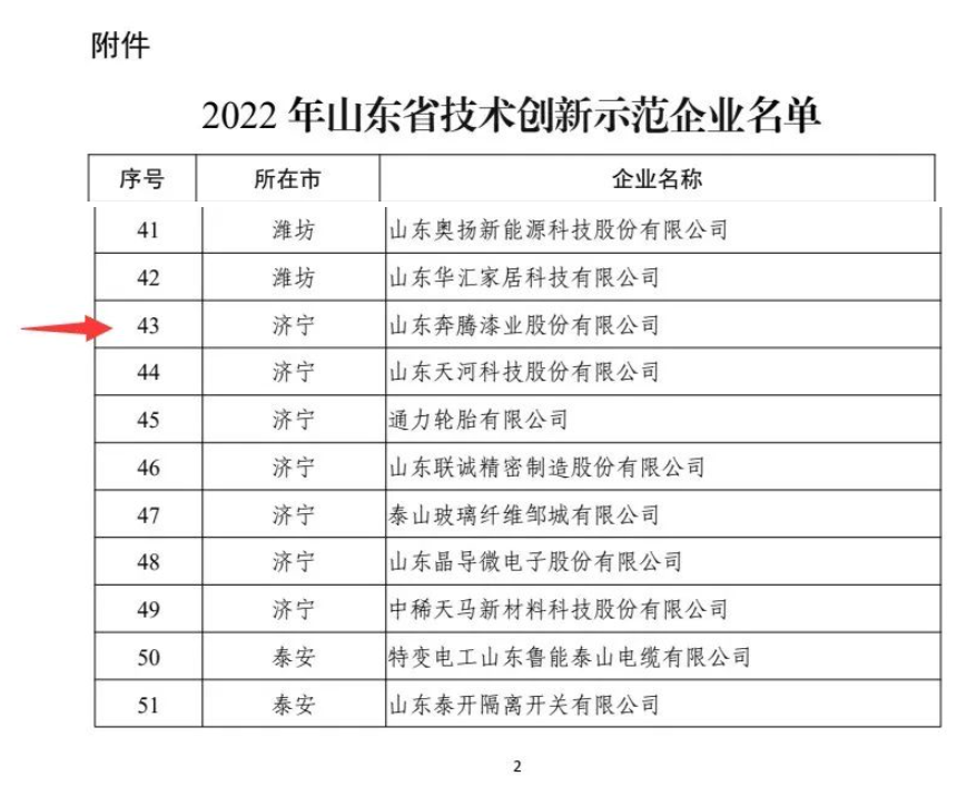 奔騰漆業入選2022年山東省技術創新示范企業名單！