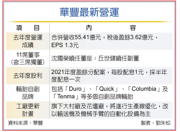 連虧四年，華豐橡膠董事長表態了