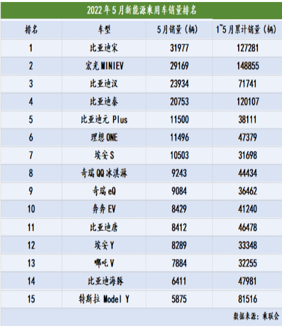 插電混動車型5月銷量為9.8萬輛，同比增長184.4%