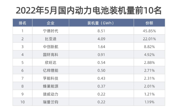 寧德時代動力電池的市占率重回40%以上為45.85%，較上月提高7.57個百分點;比亞迪動力電池市占率則相應下降10.17個百分點。