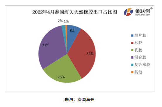 2022年4月份，泰國煙片膠出口量占總出口量的8%