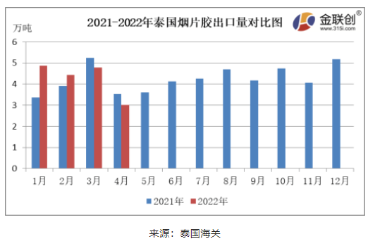 　4月份，泰國煙片膠出口量約3.01萬噸，同比下降14.90%，環比下降36.96%。