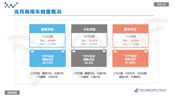 5月份商用車量銷量下滑近50%！