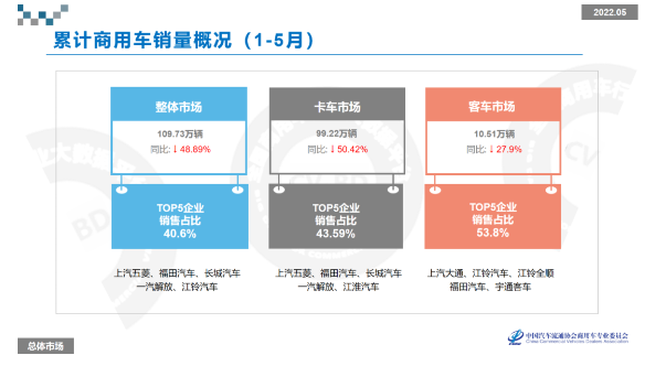 全國商用車累計零售銷量為109.73萬輛，累計同比下降48.89%