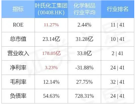 葉氏化工集團(tuán)發(fā)盈警，預(yù)期前5個月純利同比減少