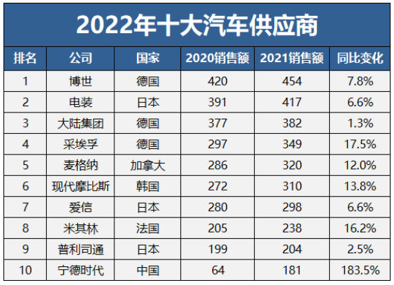 全球十大汽車供應商，三家輪胎入選