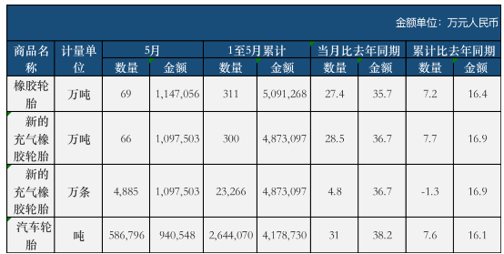 2022年5月中國橡膠輪胎外胎產量為7023.3萬條，同比下降10%，減少了780萬條