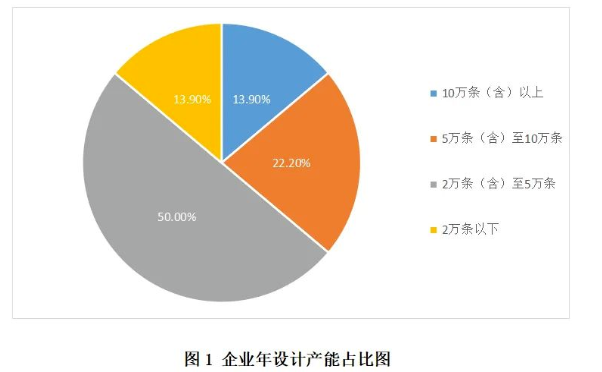 36家企業年設計產能合計205.7萬條