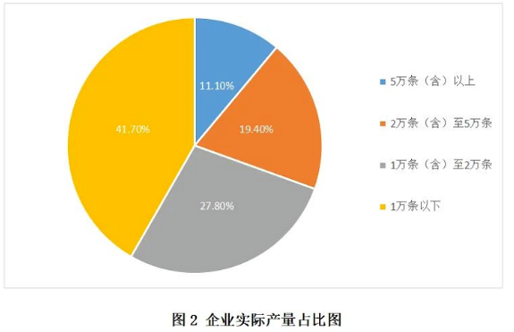 2021年產量5萬條以上的企業有4家，最高產量11.5萬條