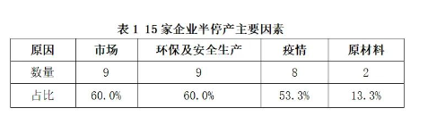 　03、開工率低，行業萎縮嚴重