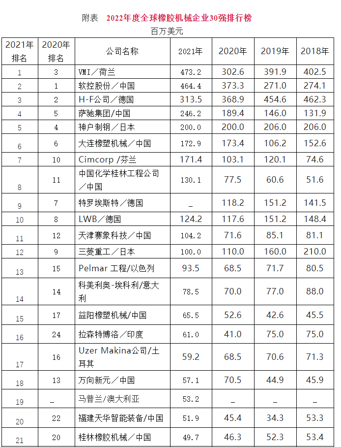 2022年度全球橡膠機械企業30強排行榜