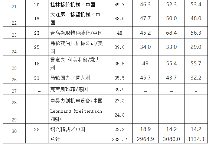 2022年度全球橡膠機械企業30強排行榜
