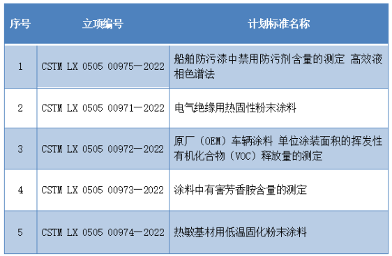 《船舶防污漆中禁用防污劑含量的測定 高效液相色譜法》等5項團體標準制定項目已獲立項